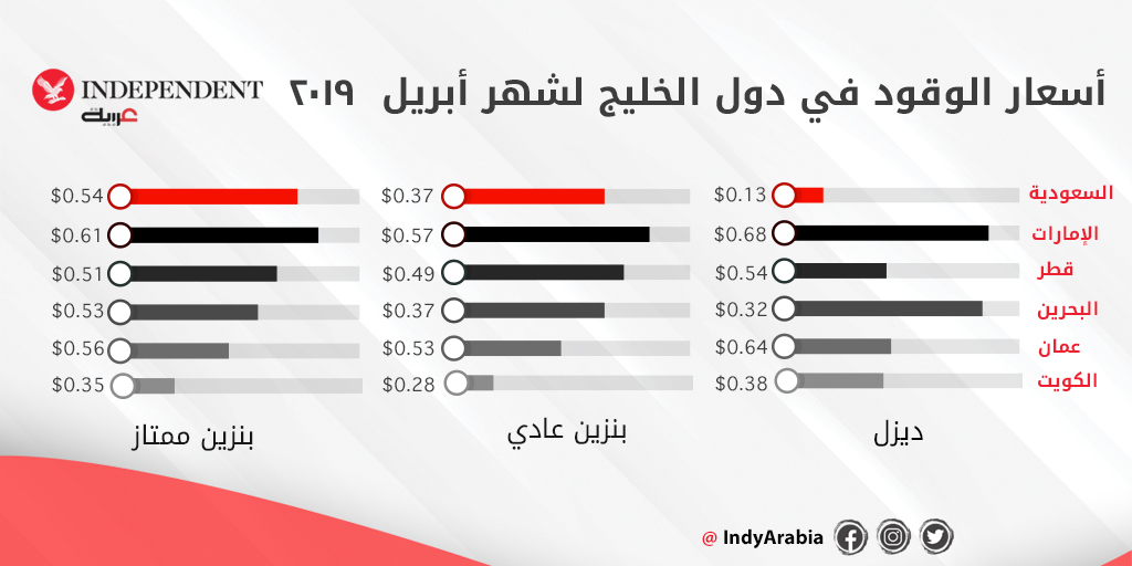 لتر البنزين سعر في الامارات كم اسعار البترول