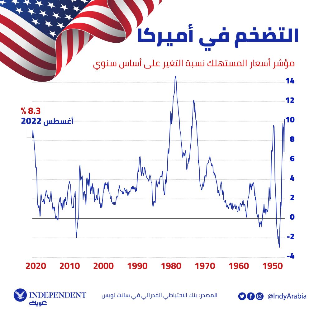 غراف التضخم الان هنا.jpg