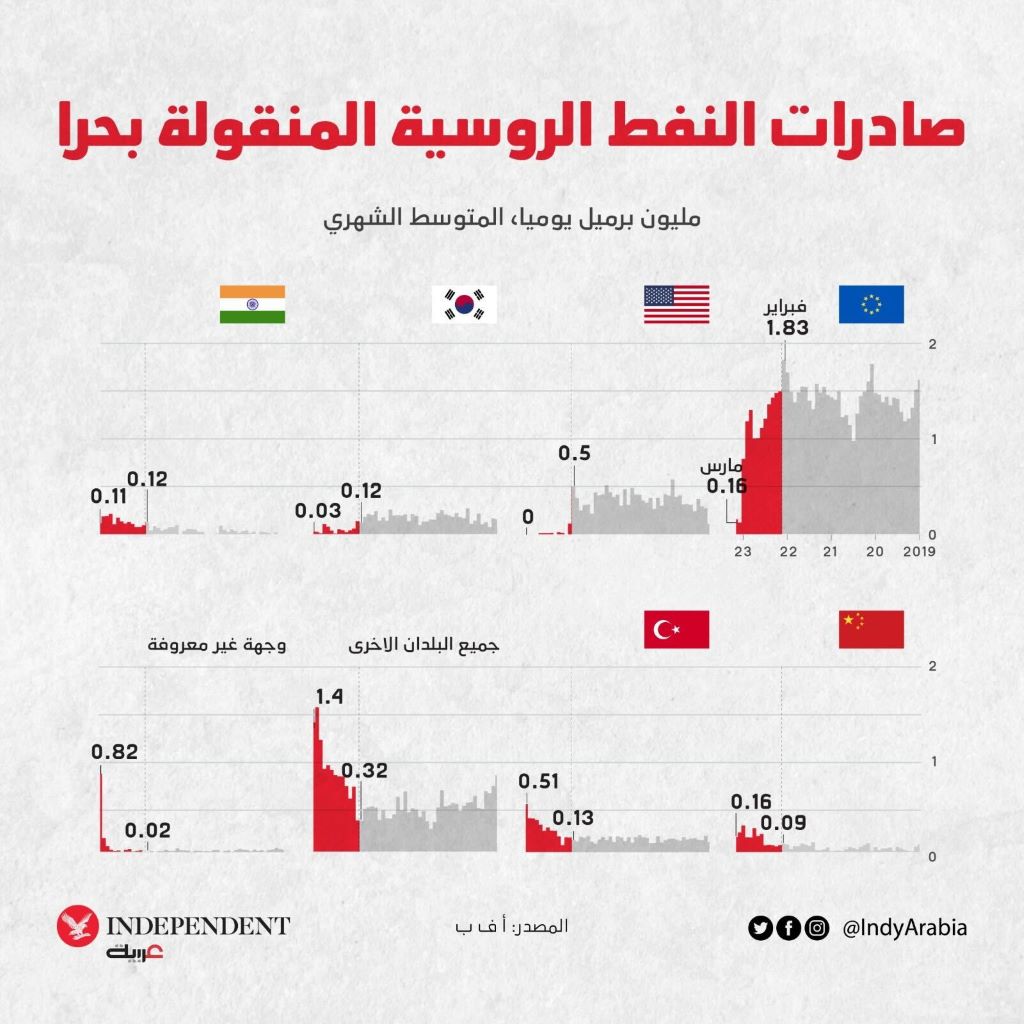 غراف النفط الروسي - جديد.jpg