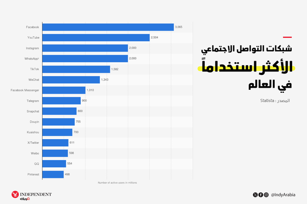 الشبكات_الاكثر_استخداما_-01.png