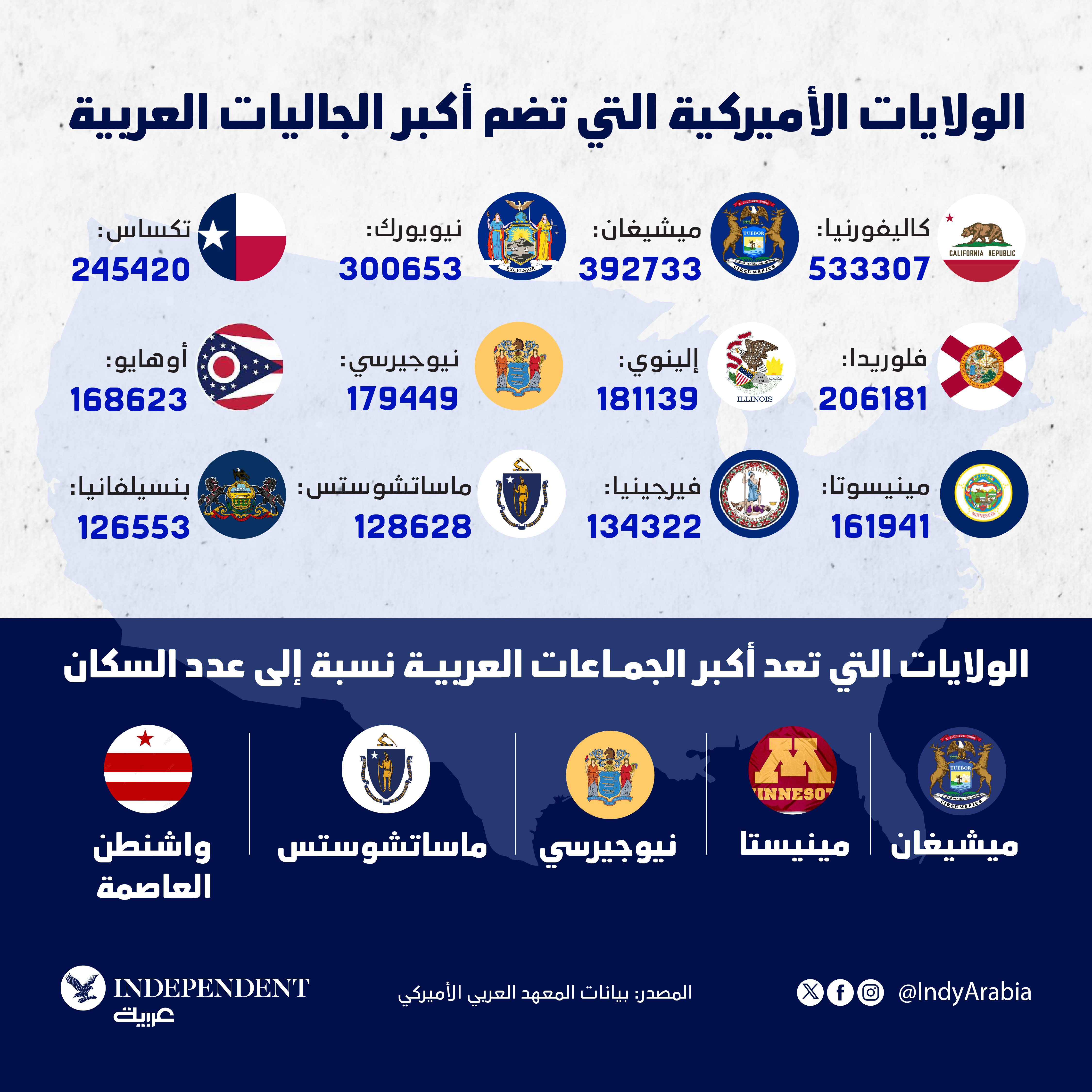 ينتشر الأميركيون العرب في الولايات الـ 50 كلها، لكن 95 % منهم يعيشون في المناطق الحضرية (اندبندنت عربية)