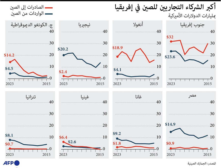 أكبر_الشركاء_التجاريين_للصين_في_أفريقيا_الصورة_من_أ.ف.ب.jpg