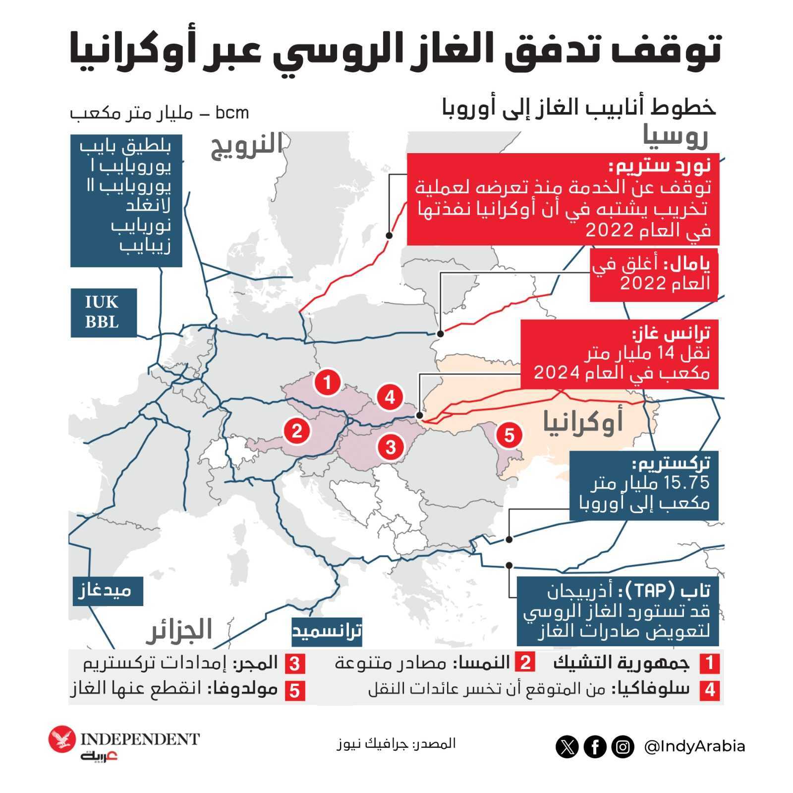 تدفق الغاز الروسي إلى أوروبا